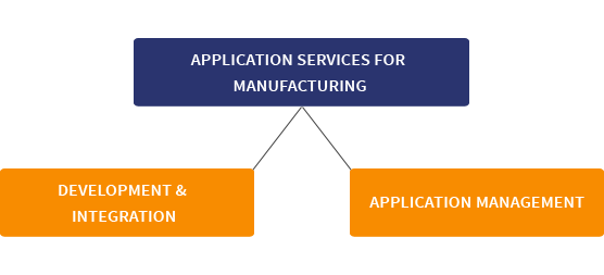 Application Services for manufacturing